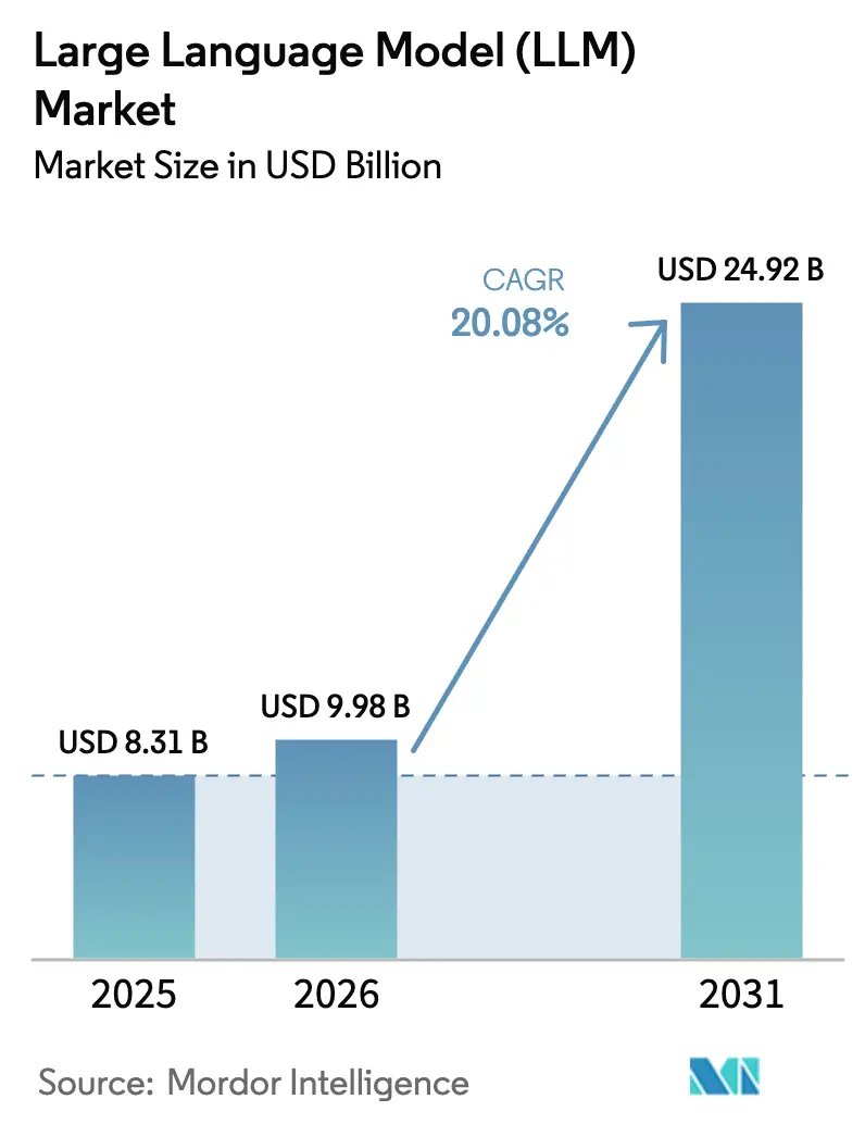 Large Language Model (LLM) Market Summary