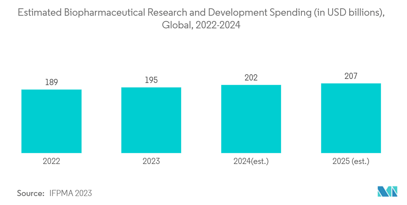 Large Molecule Bioanalytical Testing Services Market: Estimated Biopharmaceutical Research and Development Spending (in USD billions), Global, 2022-2024