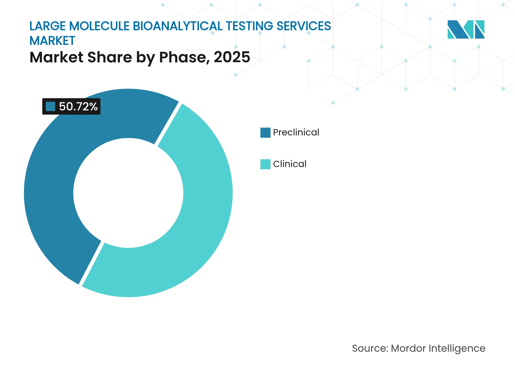 Large Molecule Bioanalytical Testing Services Market: Market Share by Phase, 2025