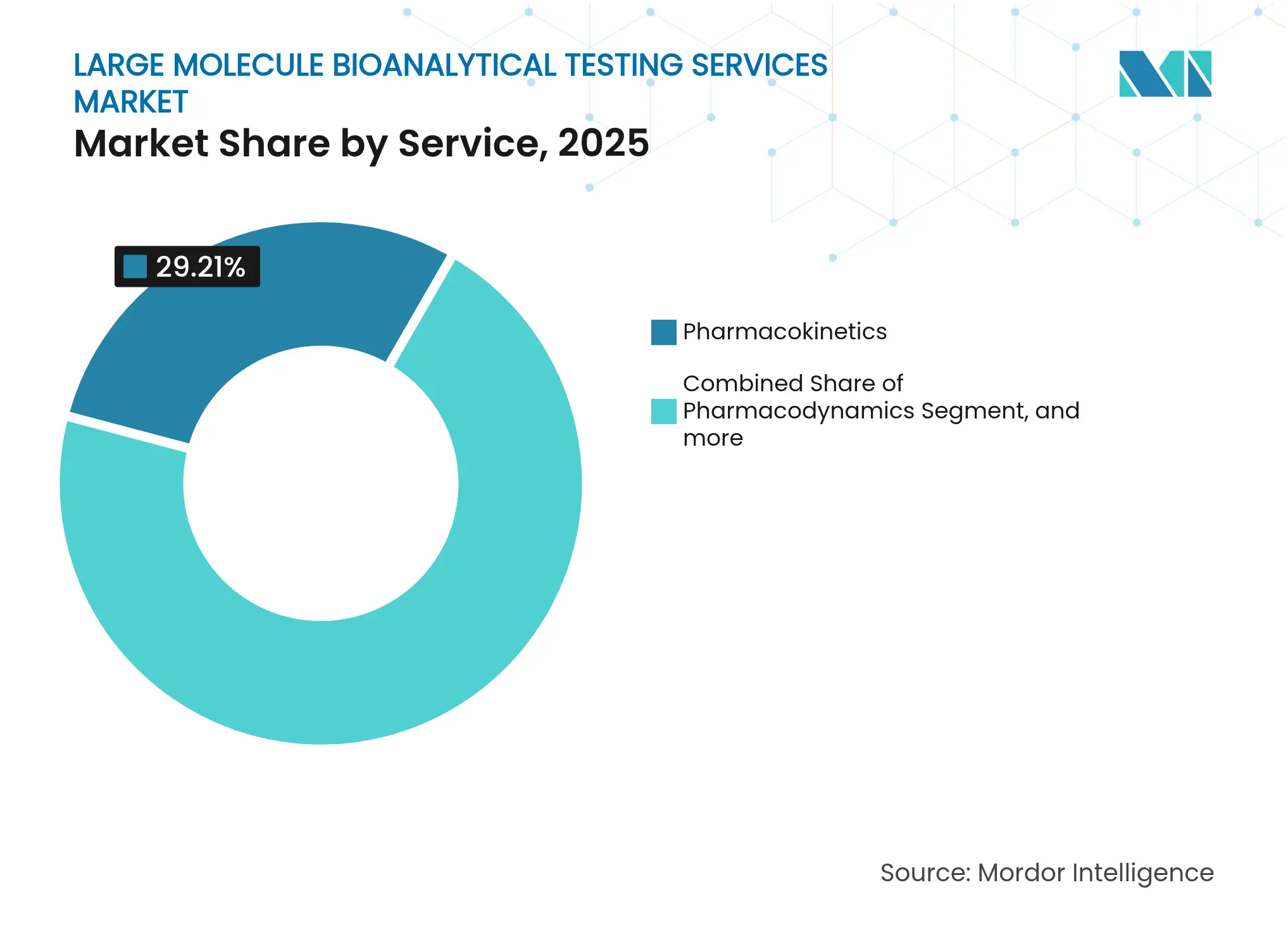 Large Molecule Bioanalytical Testing Services Market: Market Share by Service, 2025