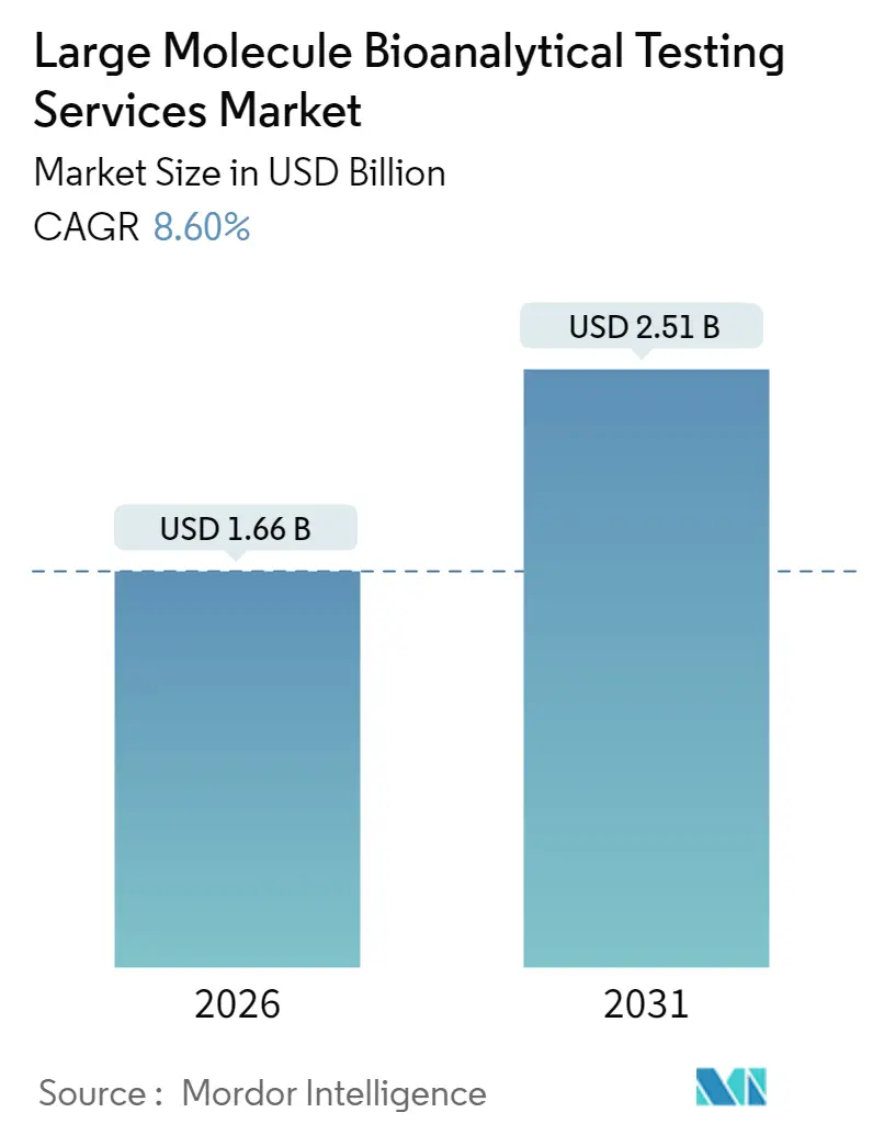 Large Molecule Bioanalytical Testing Services Market Summary