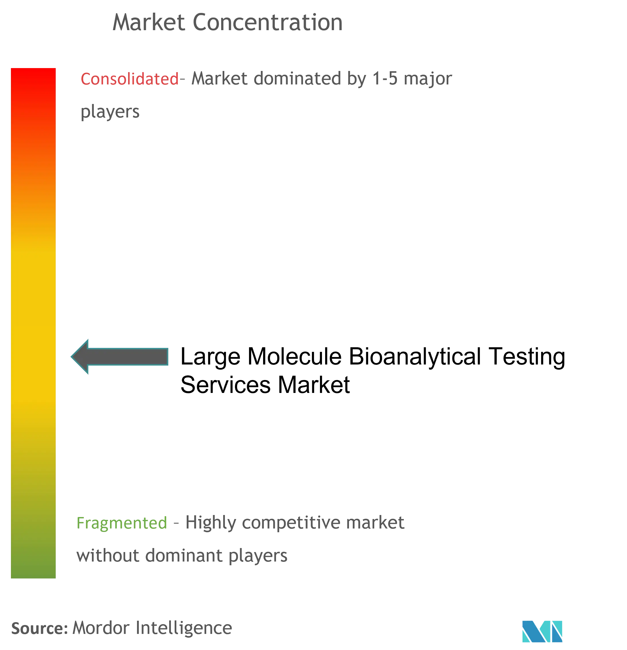 Large Molecule Bioanalytical Testing Services Market Concentration.png