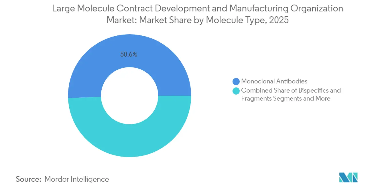 Large Molecule Contract Development and Manufacturing Organization Market: Market Share by Molecule Type, 2025