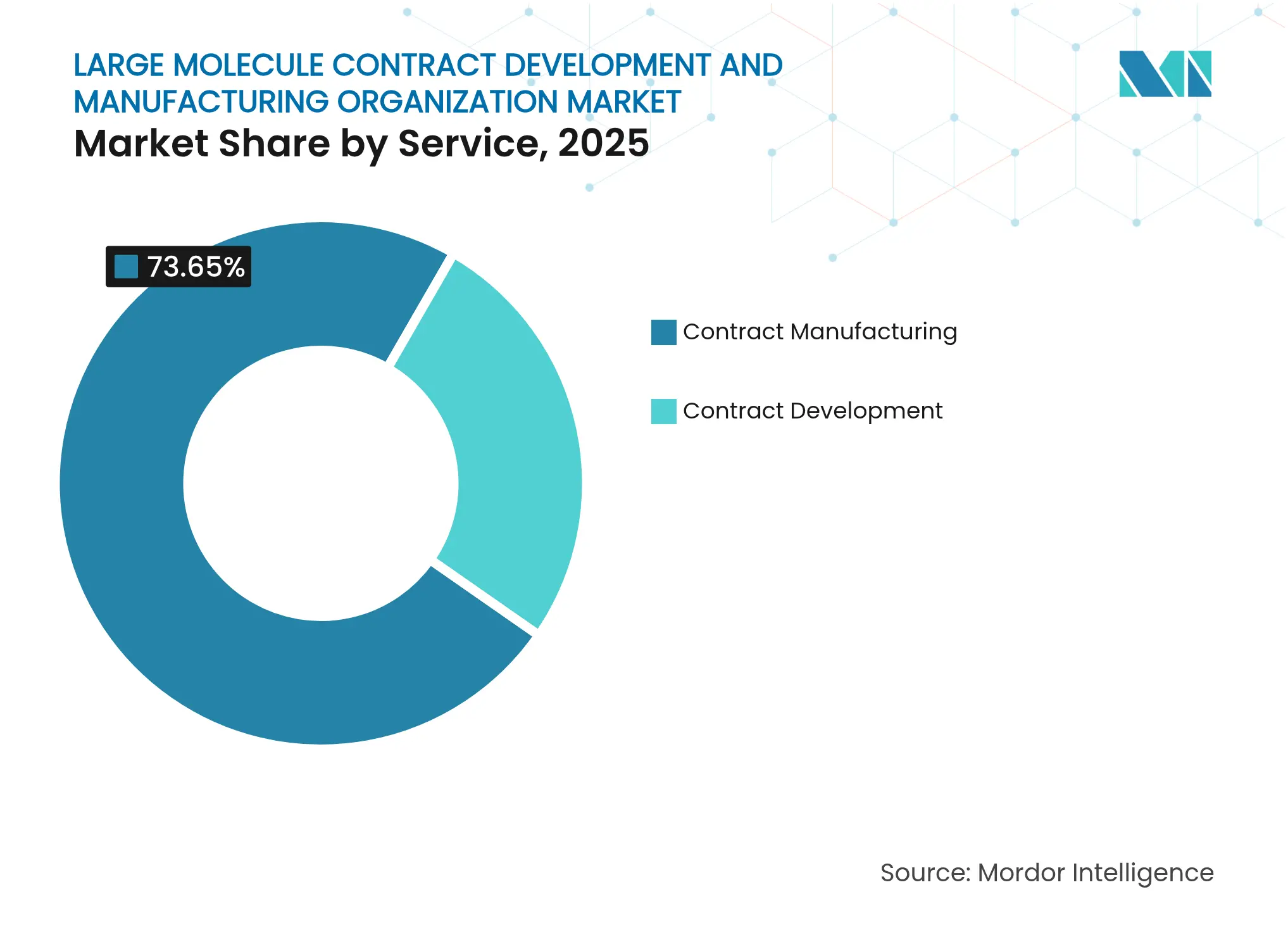 대분자 계약 개발 및 제조 조직 시장: 서비스별 시장 점유율, 2025