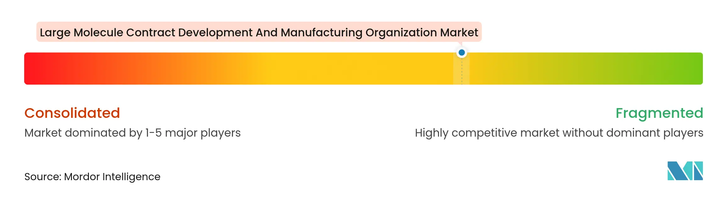 대분자 계약 개발 및 제조 조직 시장 집중도