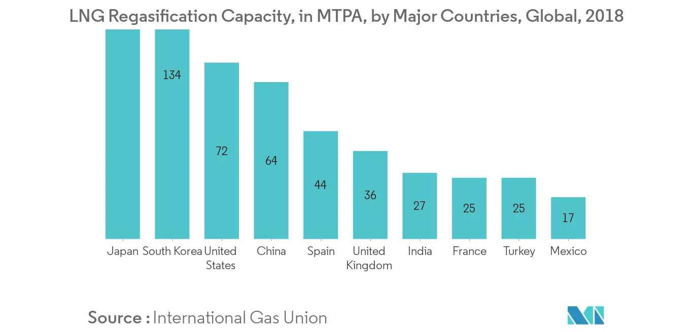 Large Scale LNG Terminal Market-Regasification Capacity