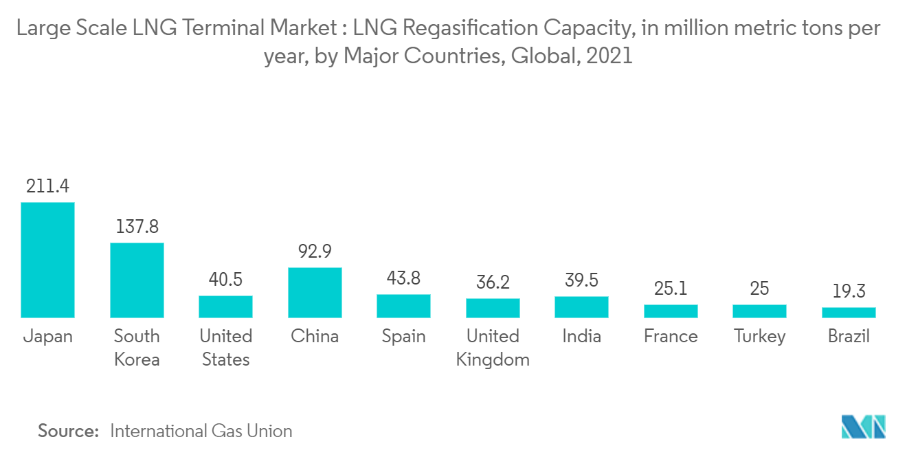 Large Scale LNG Terminals Market : LNG Regasification Capacity, in million metric tons per year, by Major Countries, Global, 2021