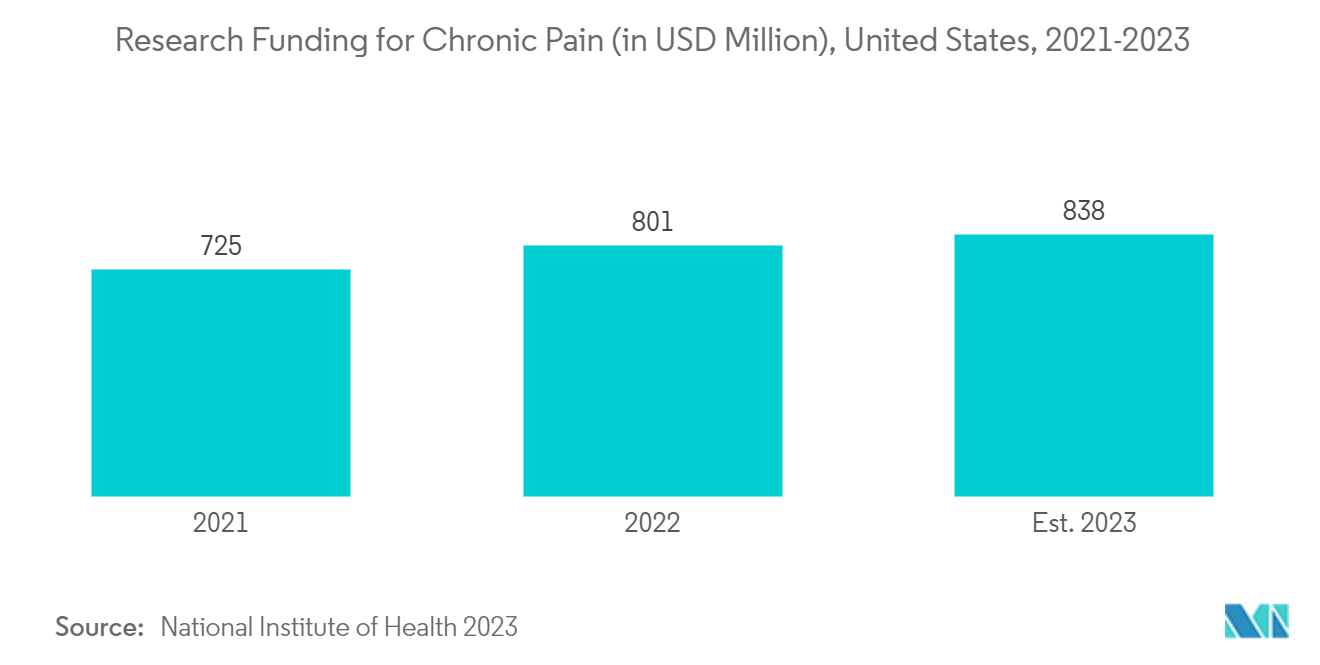 سوق الحقن الوريدي كبير الحجم (LVP) تمويل أبحاث الألم المزمن (بملايين الدولارات الأمريكية)، الولايات المتحدة، 2021-2023