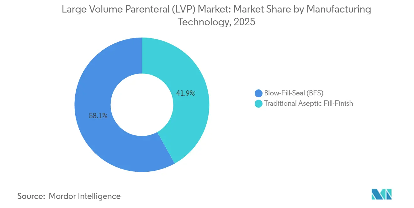Large Volume Parenteral (LVP) Market: Market Share by Manufacturing Technology