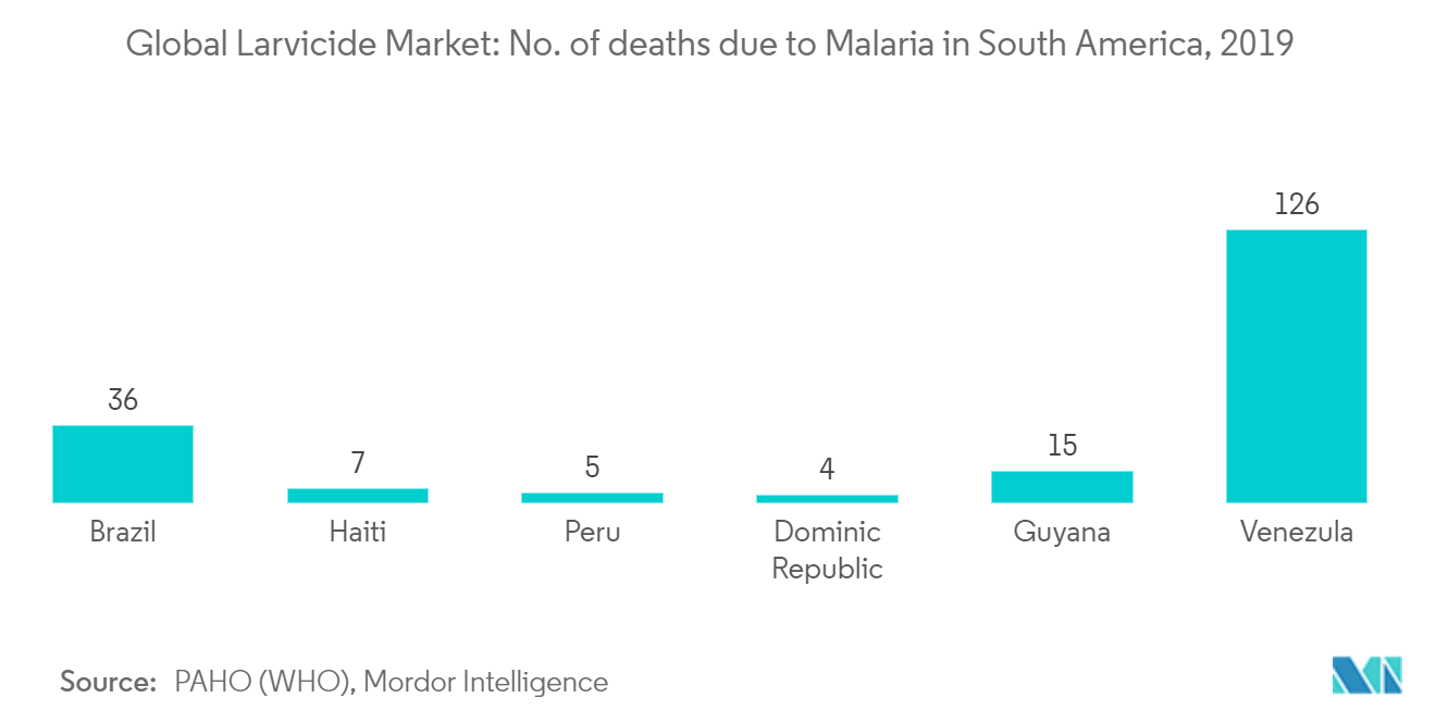 幼虫駆除剤の世界市場南米におけるマラリアによる死亡者数（2019年