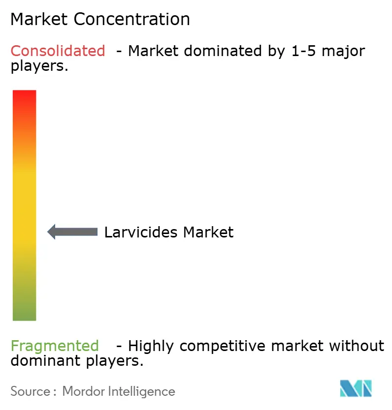 Larvicides Market Concentration