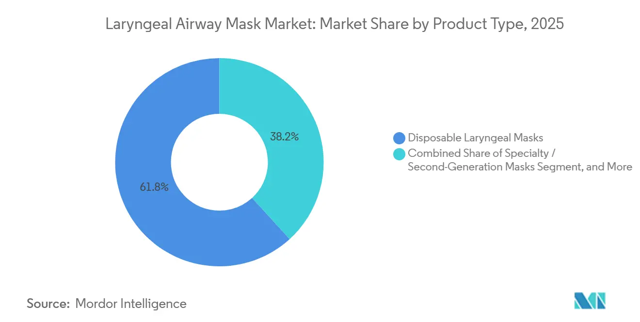 Laryngeal Airway Mask Market: Market Share by Product Type