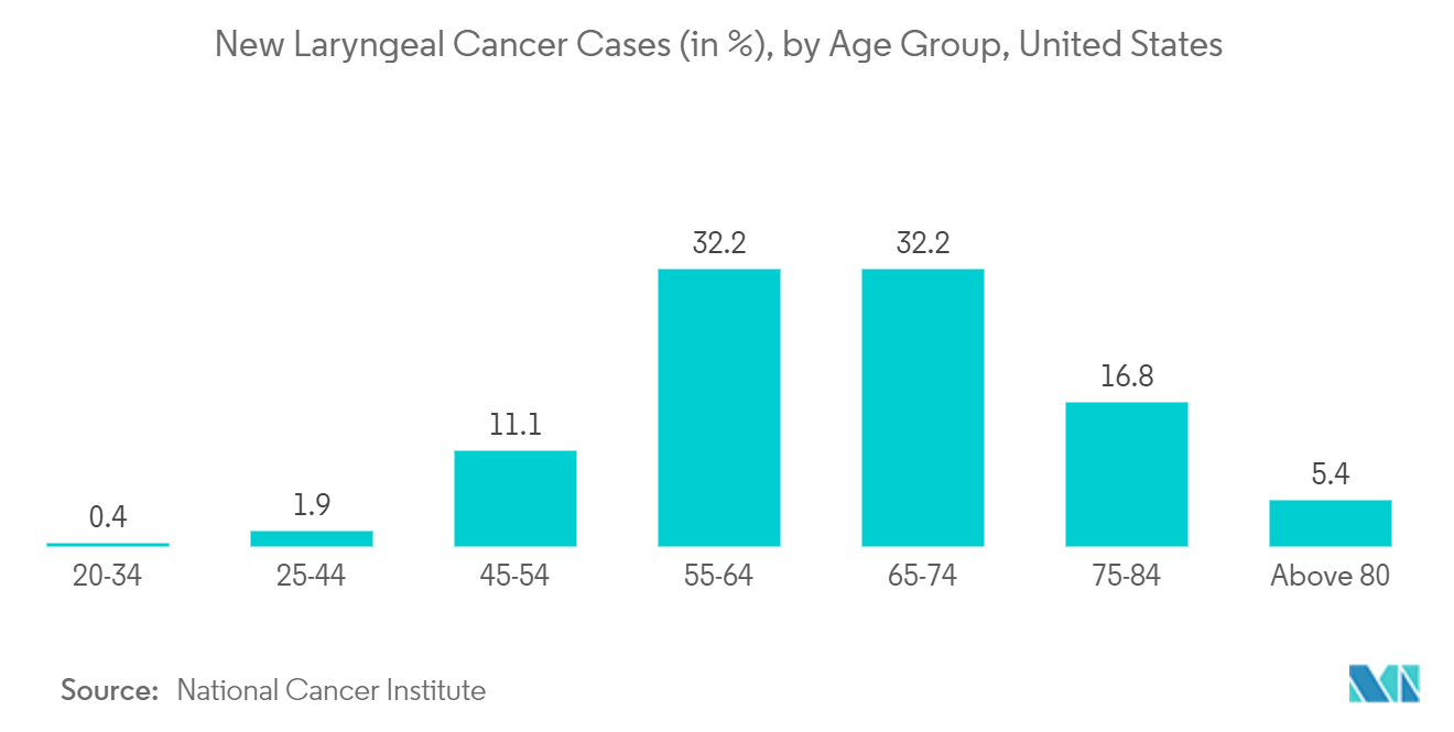 New Laryngeal Cancer Cases (in %), by Age Group, United States
