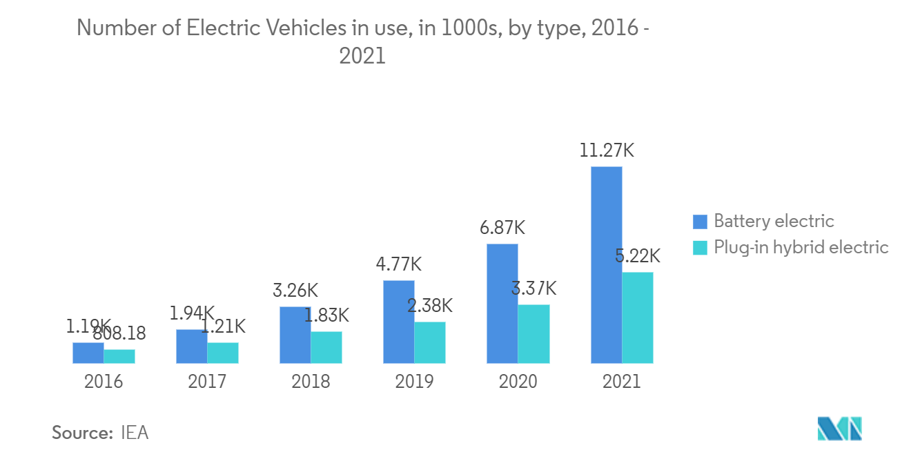 Laser Cleaning Market: Number of Electric Vehicles in use, in 1000s, by type, 2016 - 2021