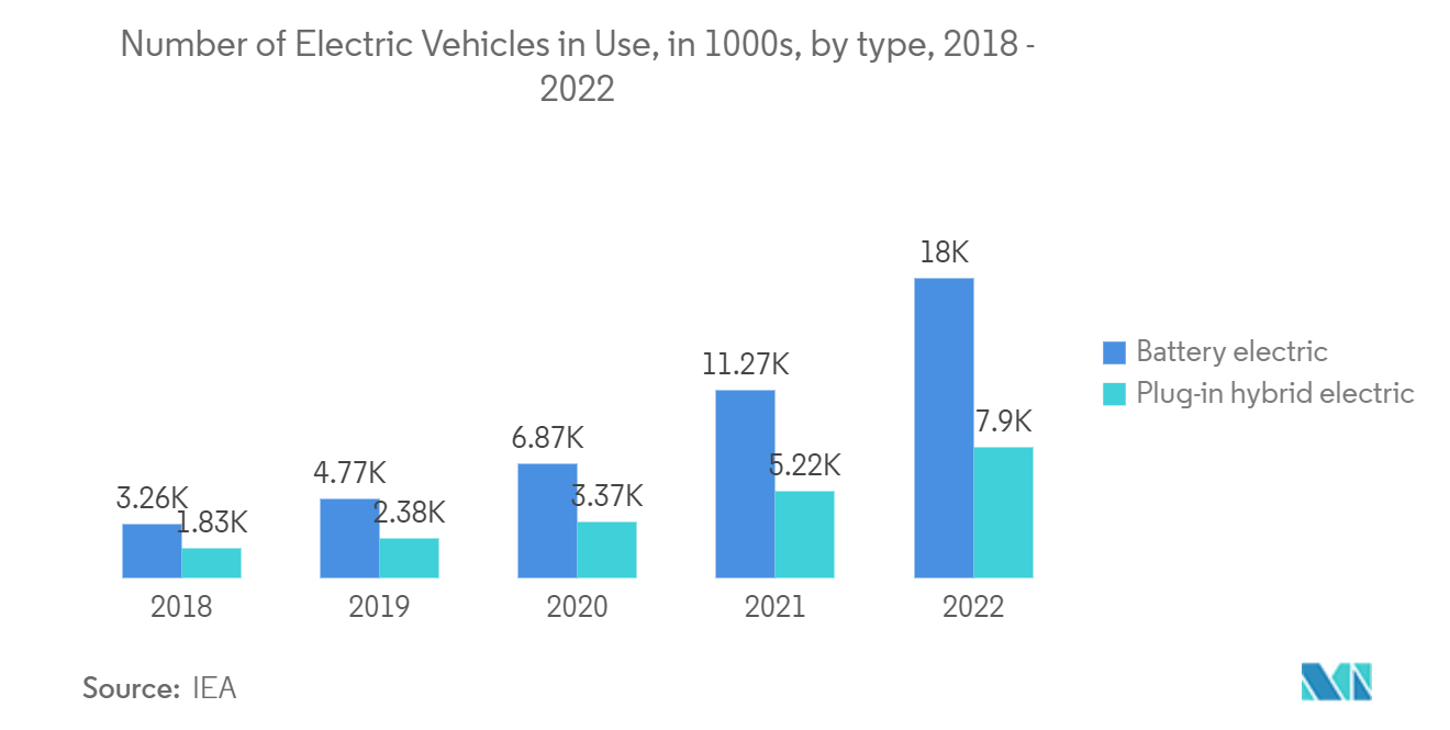 激光清洁市场：2018 - 2022 年使用中的电动汽车数量（千辆），按类型划分