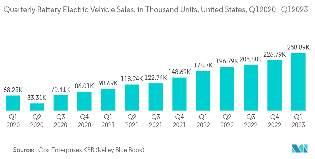 Laser Cleaning Market: Quarterly Battery Electric Vehicle Sales, in Thousand Units, United States, Q12020 - Q12023