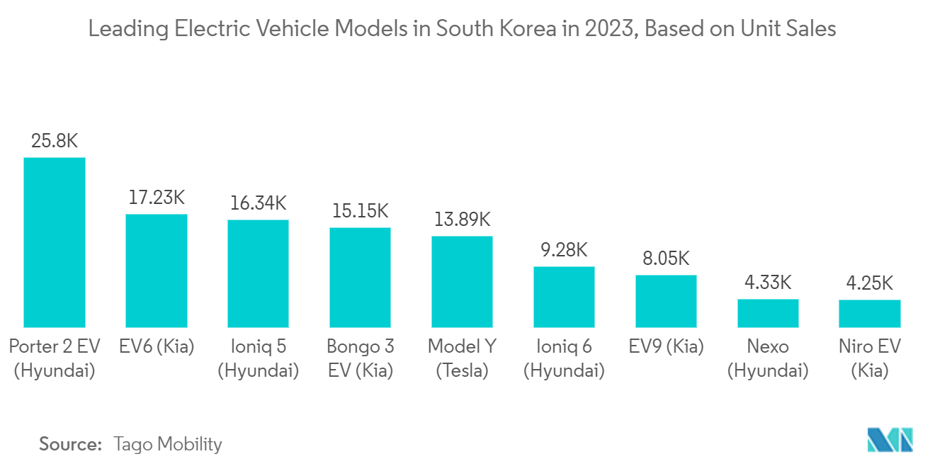 Laser Cleaning Market: Leading Electric Vehicle Models in South Korea in 2023, Based on Unit Sales