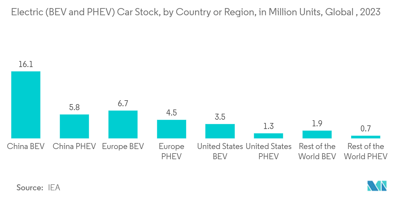 Laser Cutting Machine Market: Electric (BEV and PHEV) Car Stock, by Country or Region, in Million Units, Global , 2023