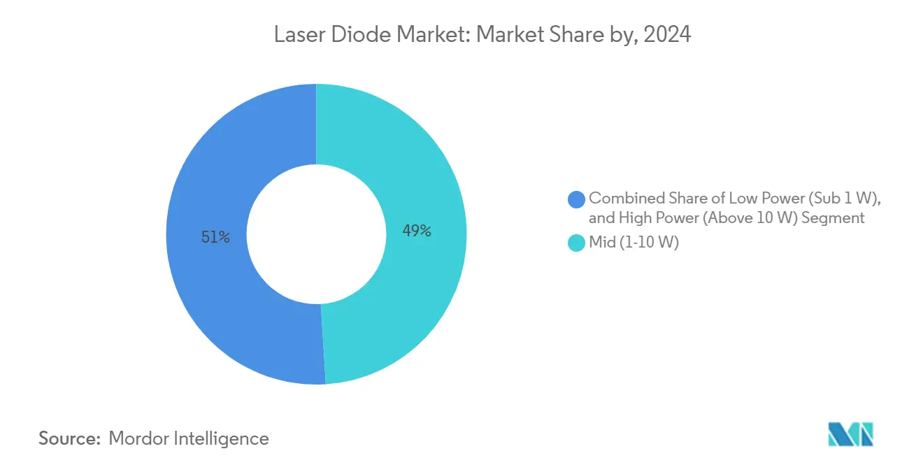 Mercado de diodos láser