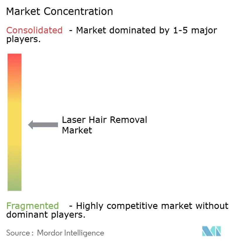 Laser Hair Removal Market