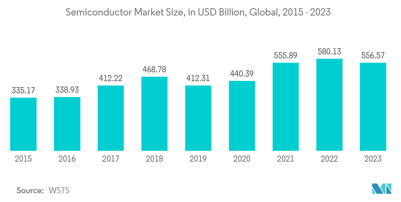 Semiconductor Laser Market: Semiconductor Market Size, in USD Billion, Global, 2015 - 2023