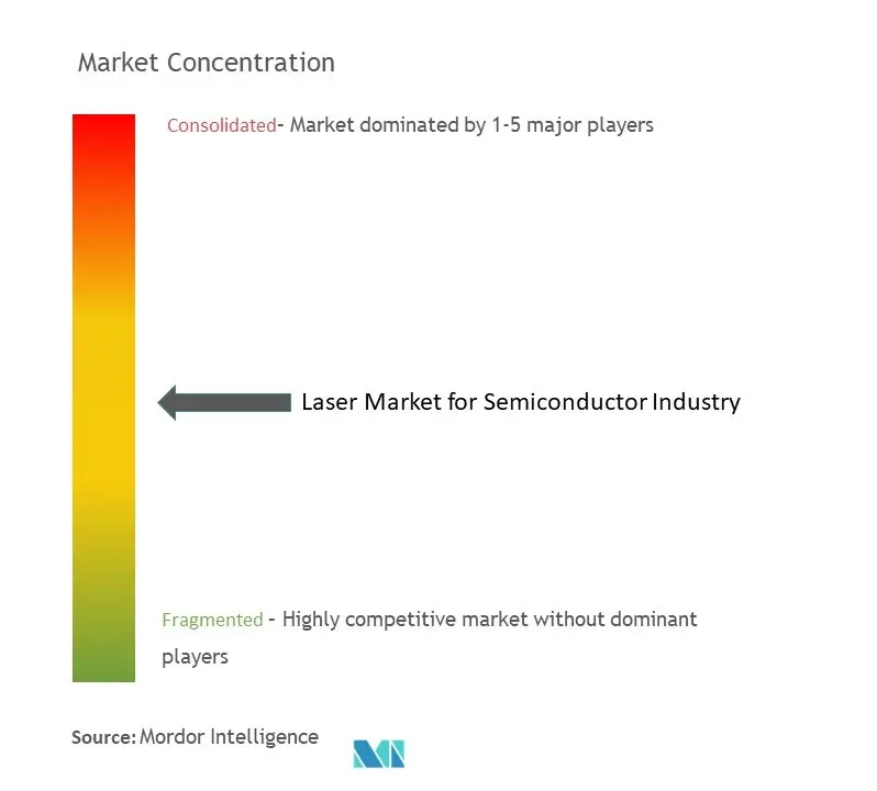 Semiconductor Laser Market Concentration