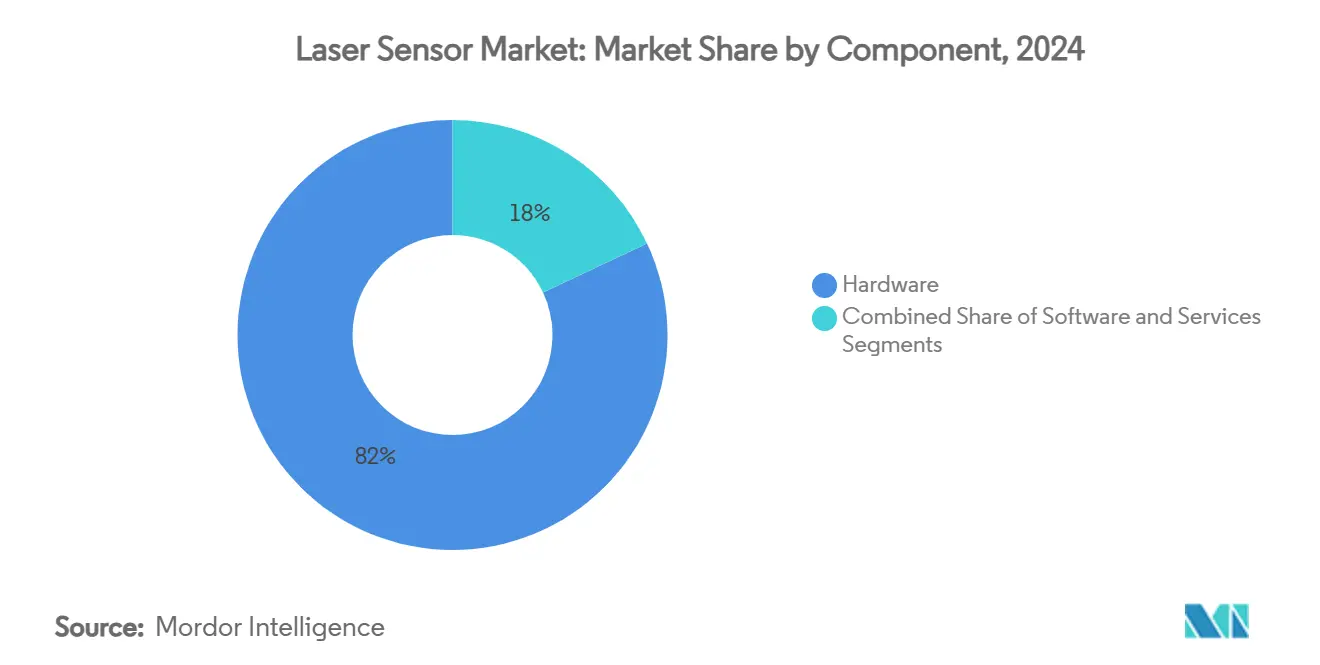 Laser Sensor Market: Market Share by Component