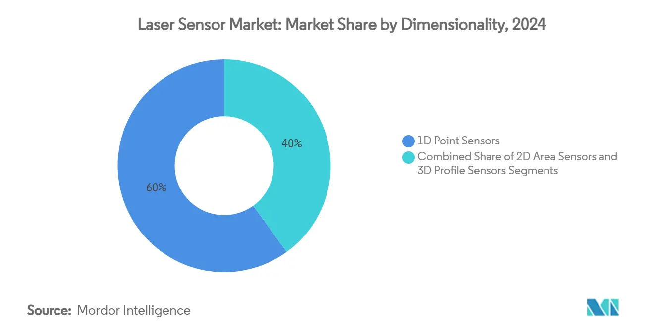 Laser Sensor Market: Market Share by Dimensionality