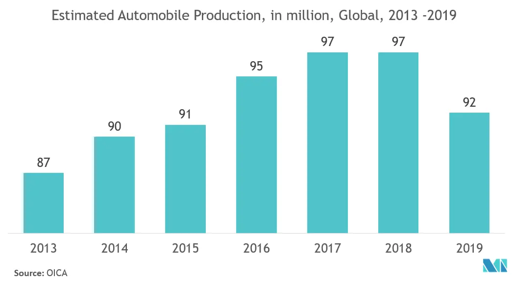 Mercado de sensores láser producción estimada de automóviles, en millones, global, 2013 -2019