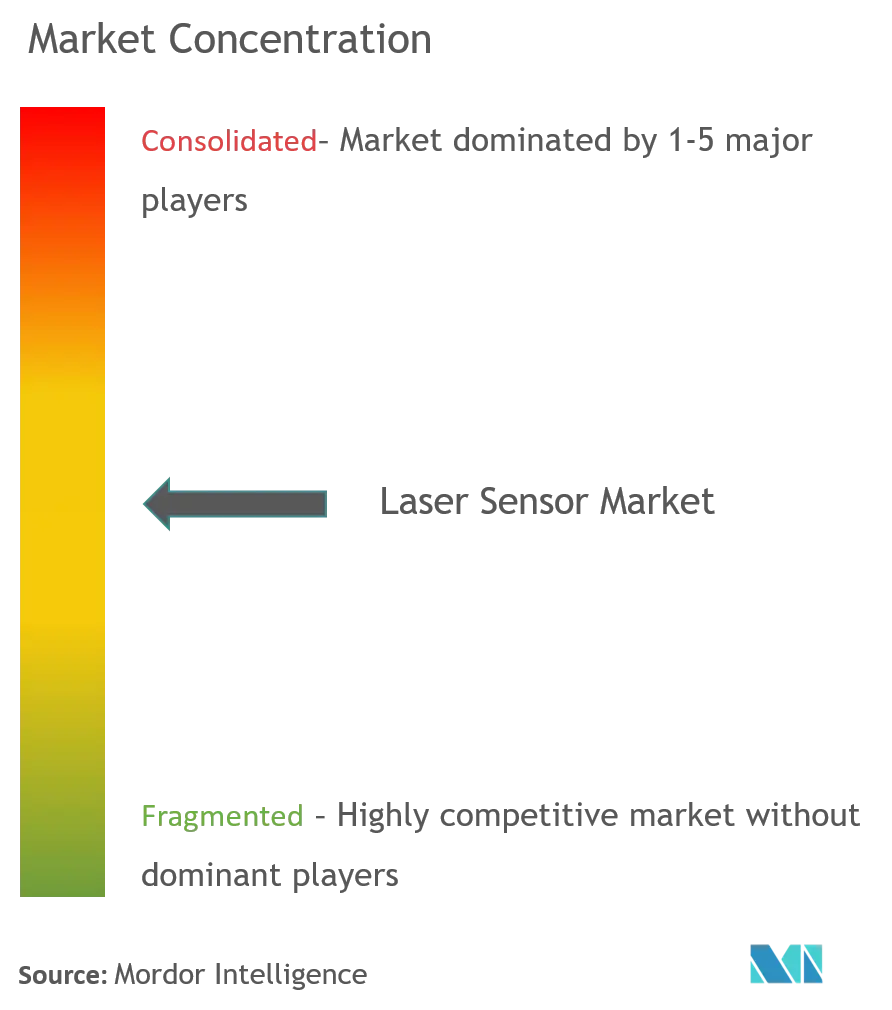 Concentración del mercado de sensores láser