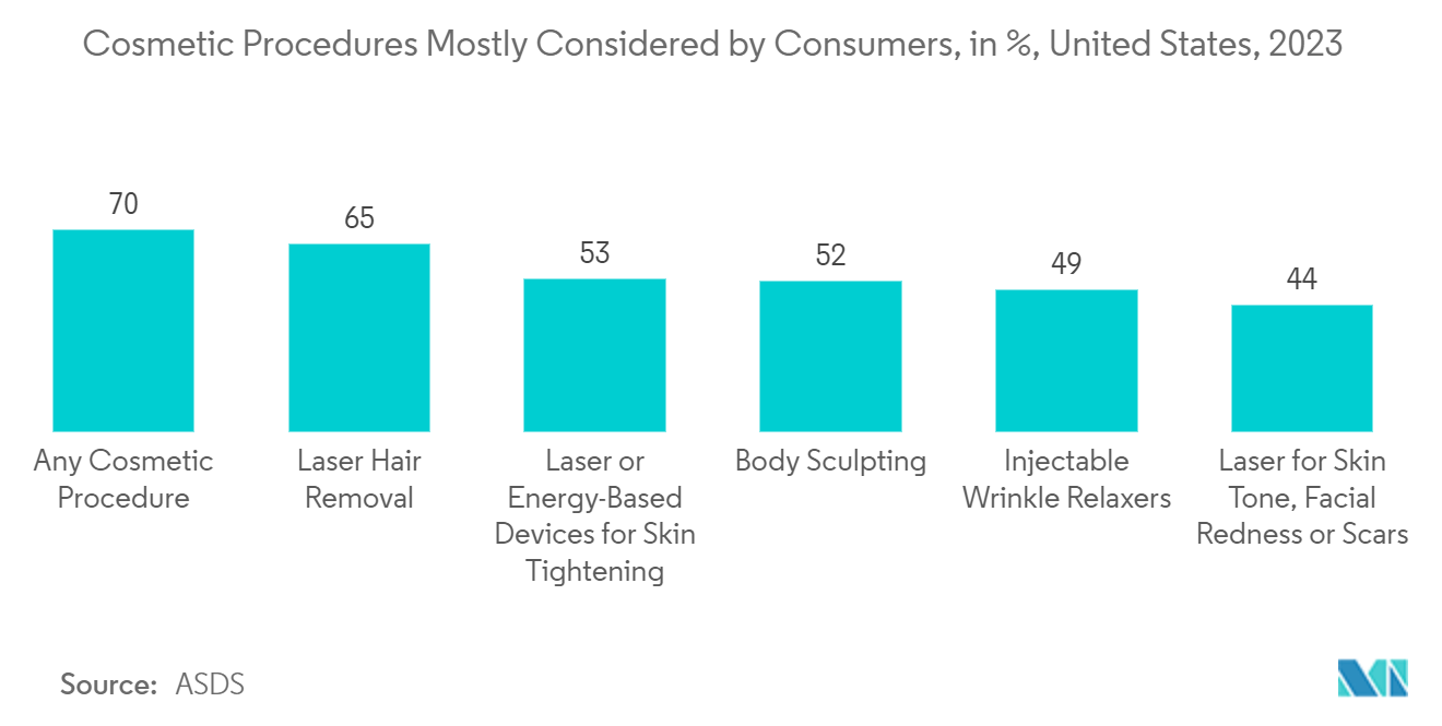 Laser Technology Market: Cosmetic Procedures Mostly Considered by Consumers, in %, United States, 2023 