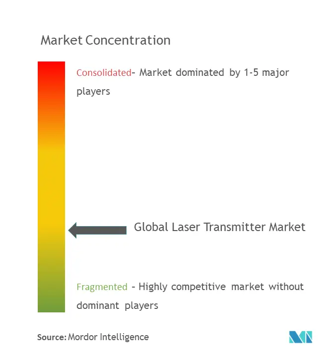 Laser Transmitter Market Concentration