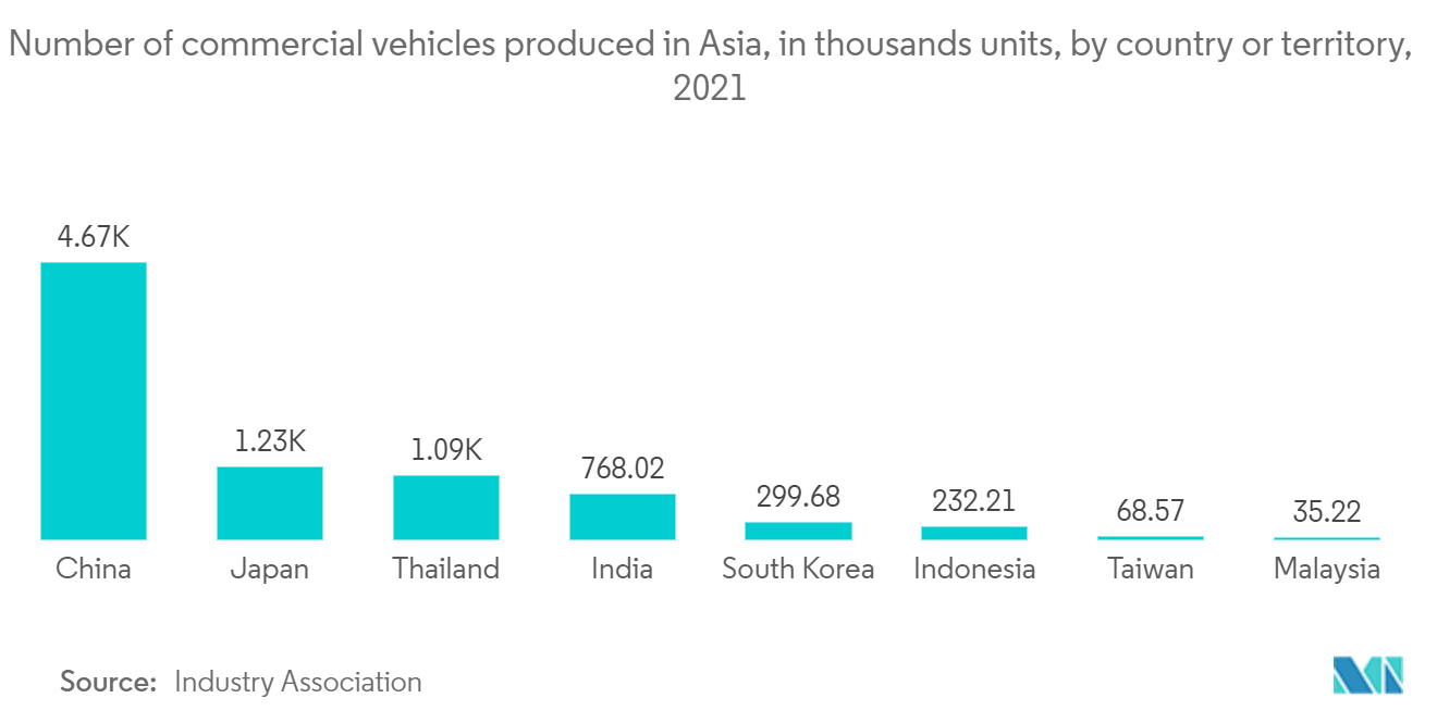Thị trường máy hàn laser- Số lượng xe thương mại được sản xuất tại Châu Á, tính bằng hàng nghìn chiếc, theo quốc gia hoặc vùng lãnh thổ, 2021