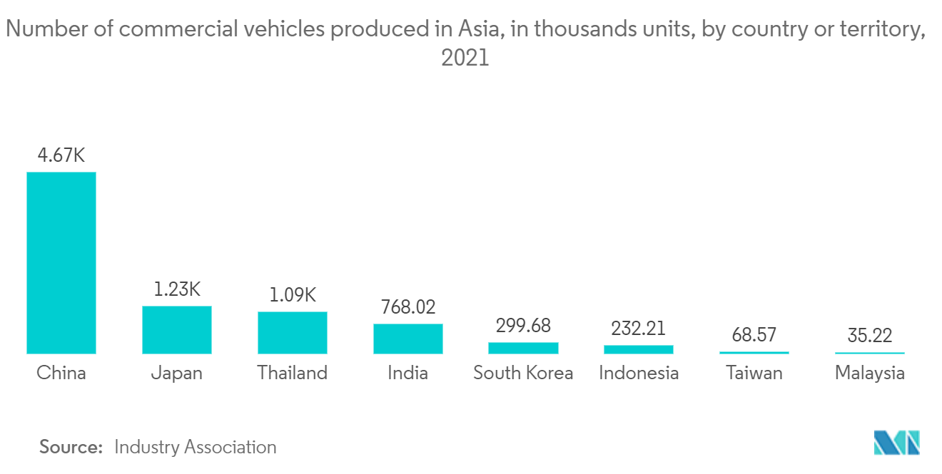 激光焊接机市场 - 2021 年亚洲生产的商用车数量（以千辆为单位，按国家或地区划分）