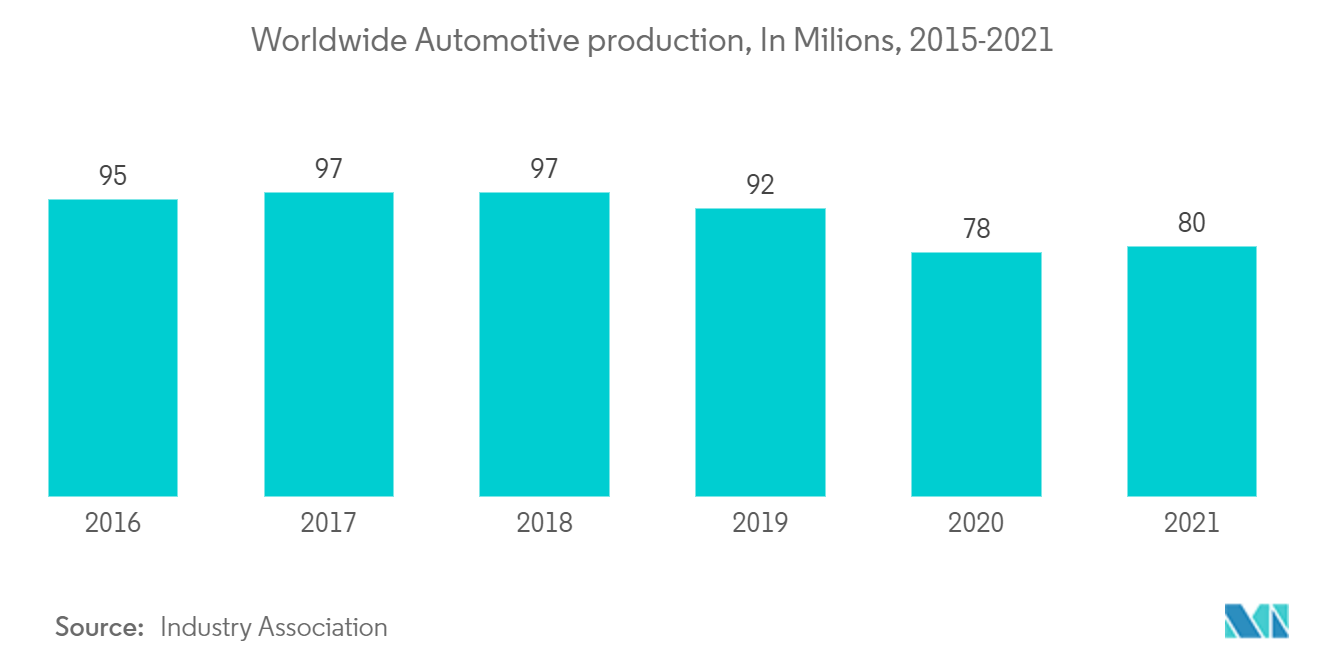 Рынок лазерных сварочных аппаратов – мировое производство автомобилей, 2015–2021 гг.