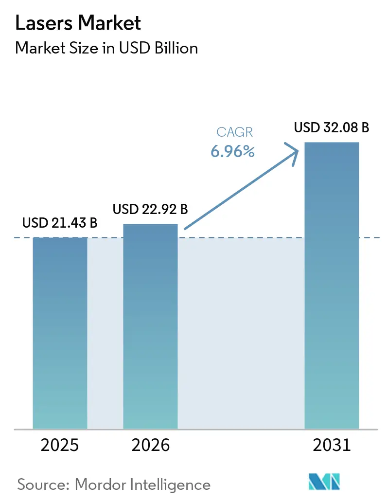 Lasers Market Size