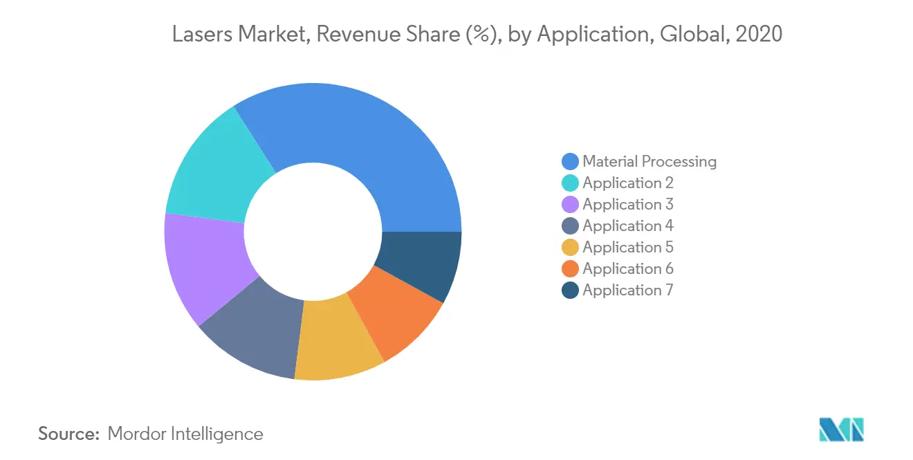 Lasers Market - Segmentation
