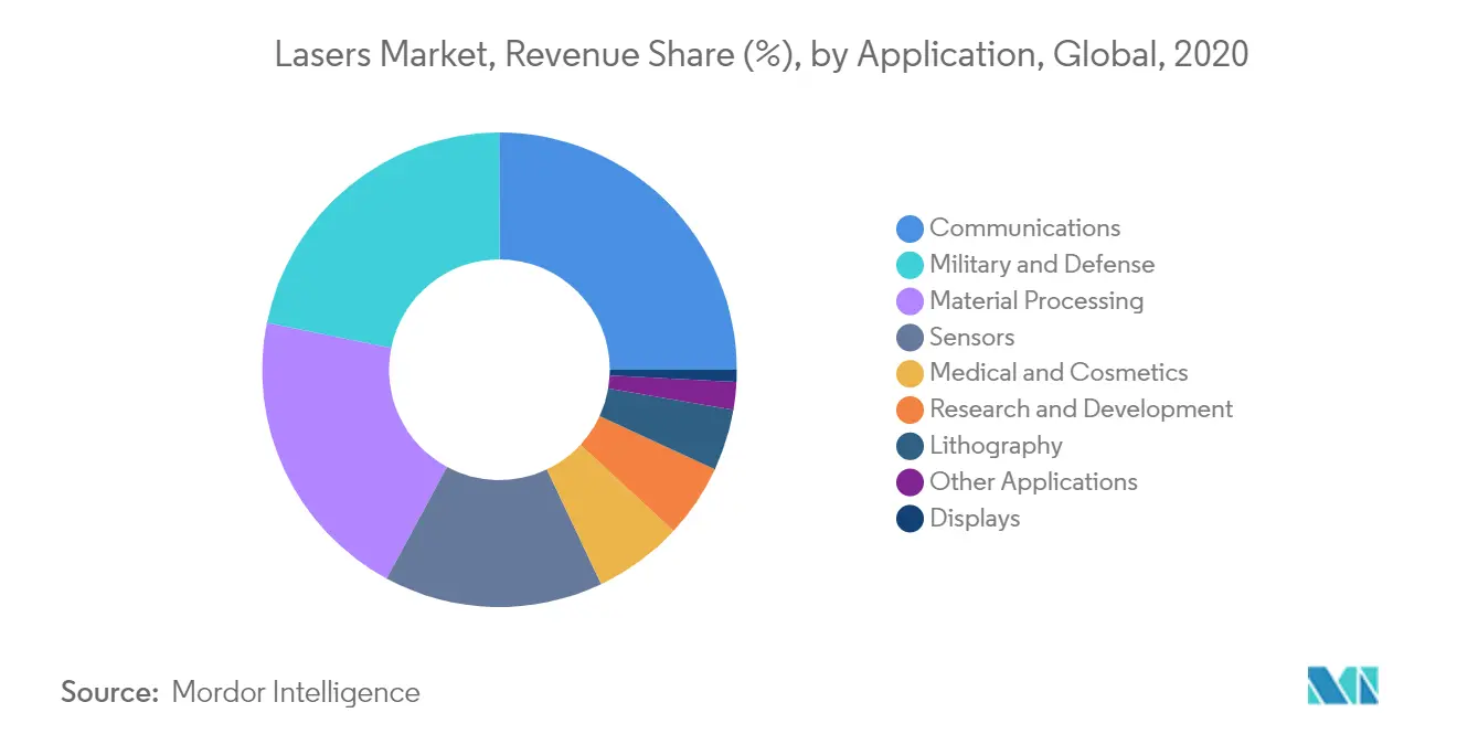 laser processing market share