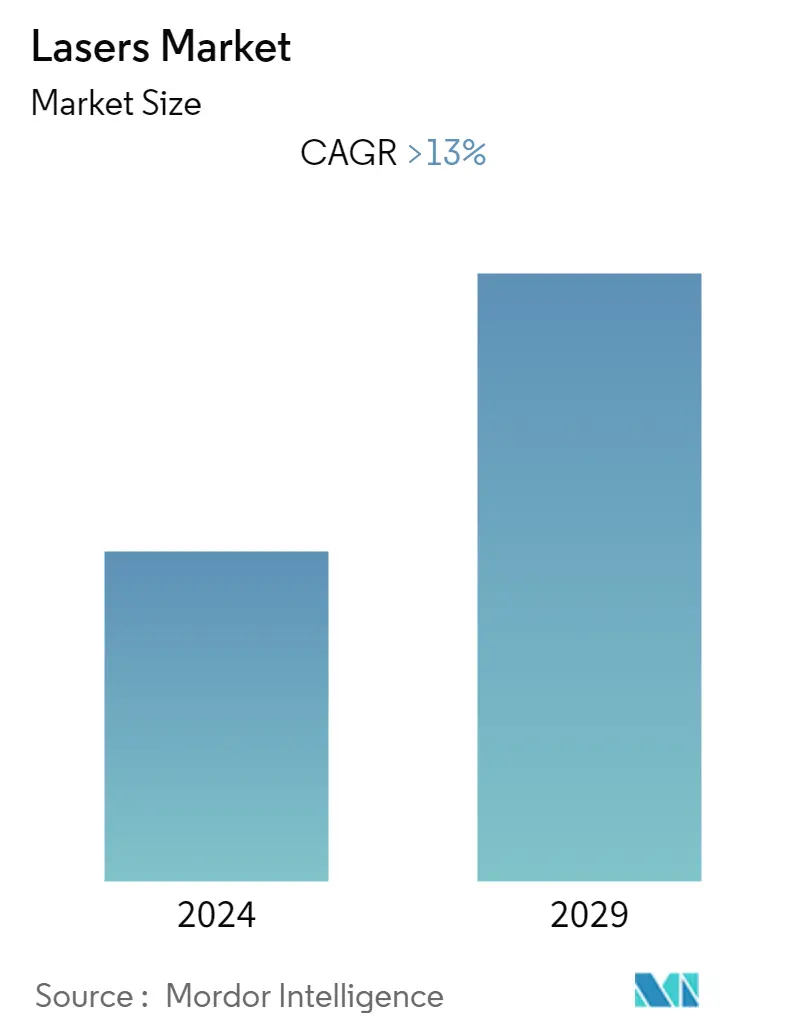 Lasers Market Summary