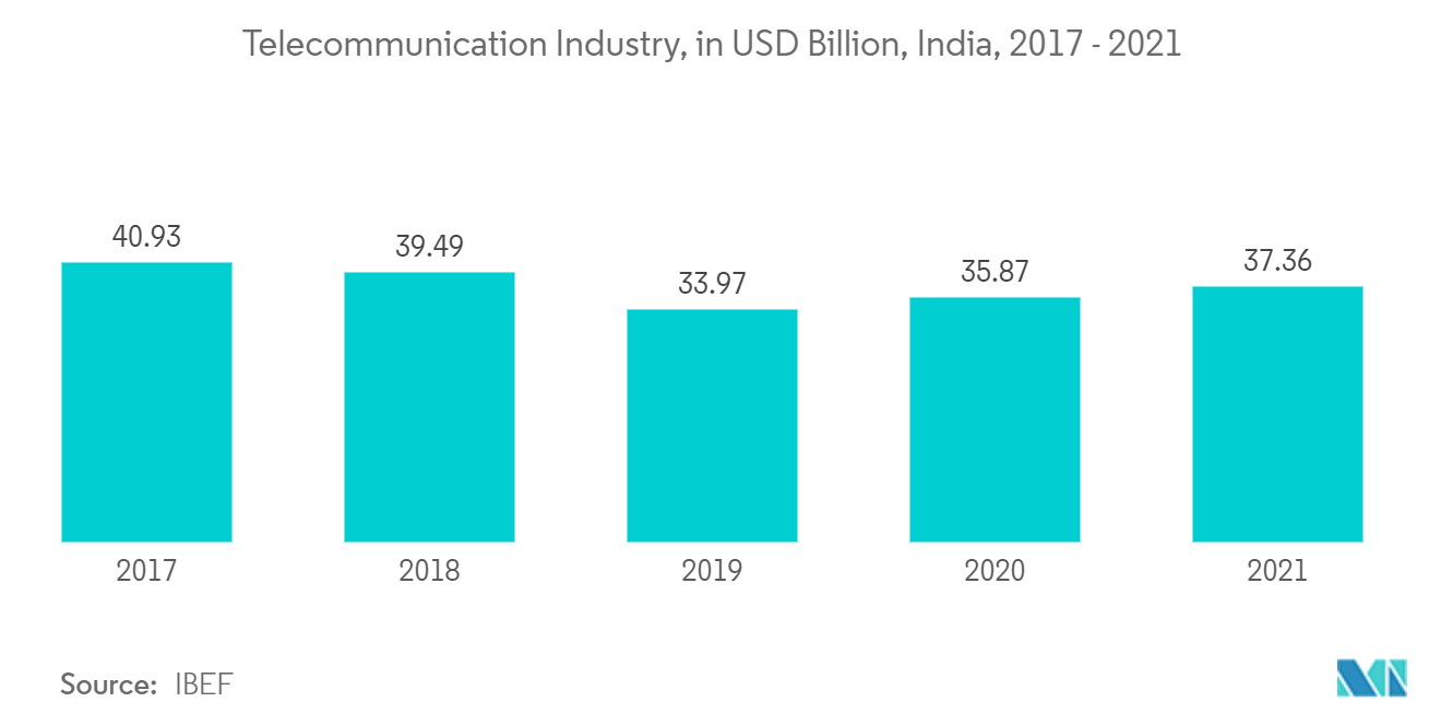 Lasers Market: Telecommunication Industry, in USD Billion, India, 2017-2021