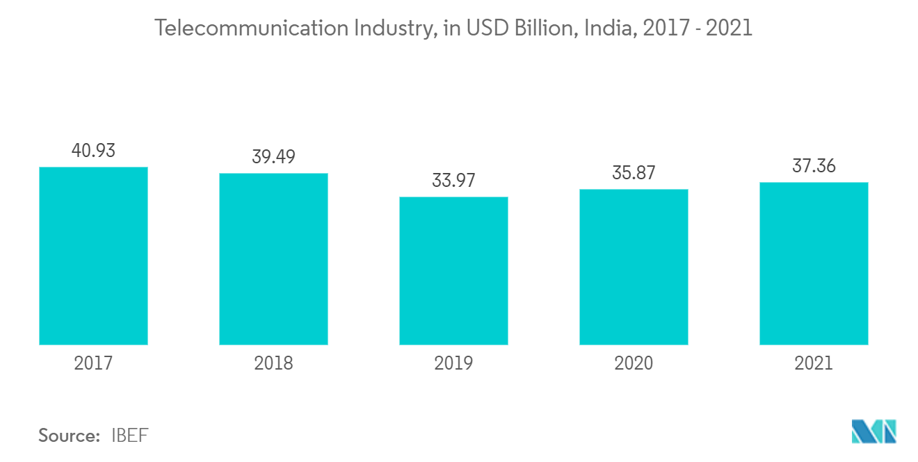 レーザー市場電気通信産業（億米ドル）：インド、2017-2021年