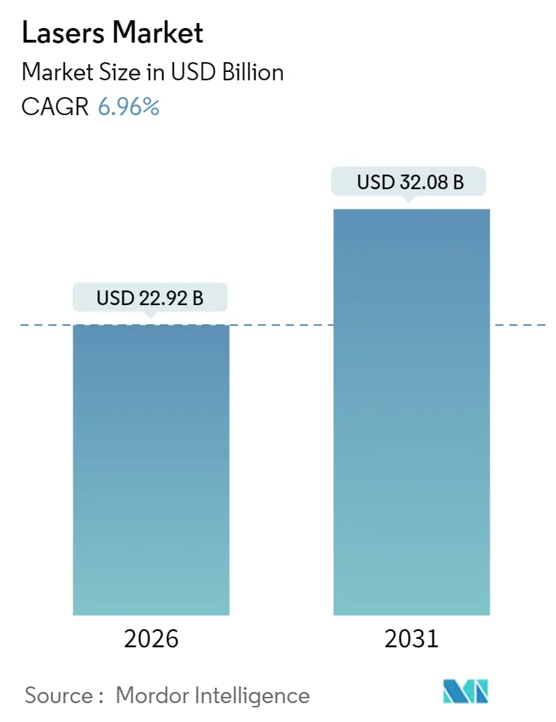 Lasers Market (2025 - 2030)
