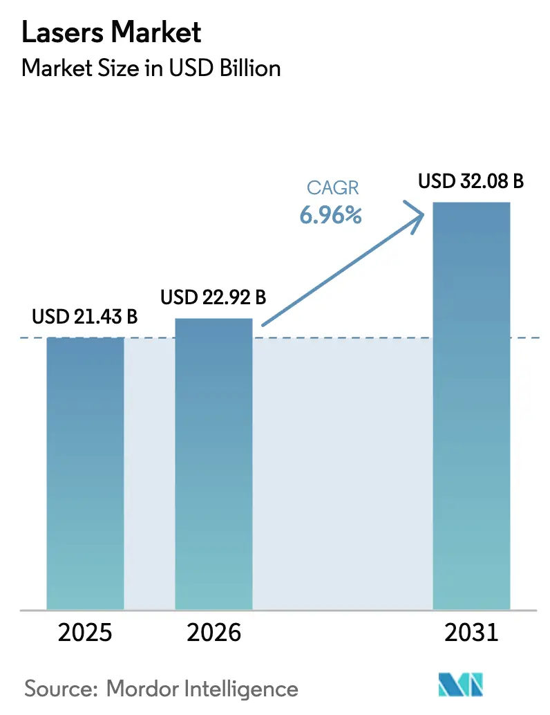 Lasers Market (2025 - 2030)