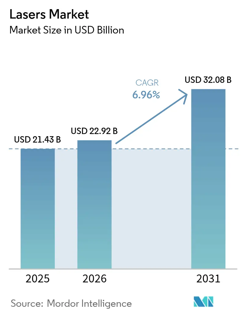 Lasers Market (2025 - 2030)
