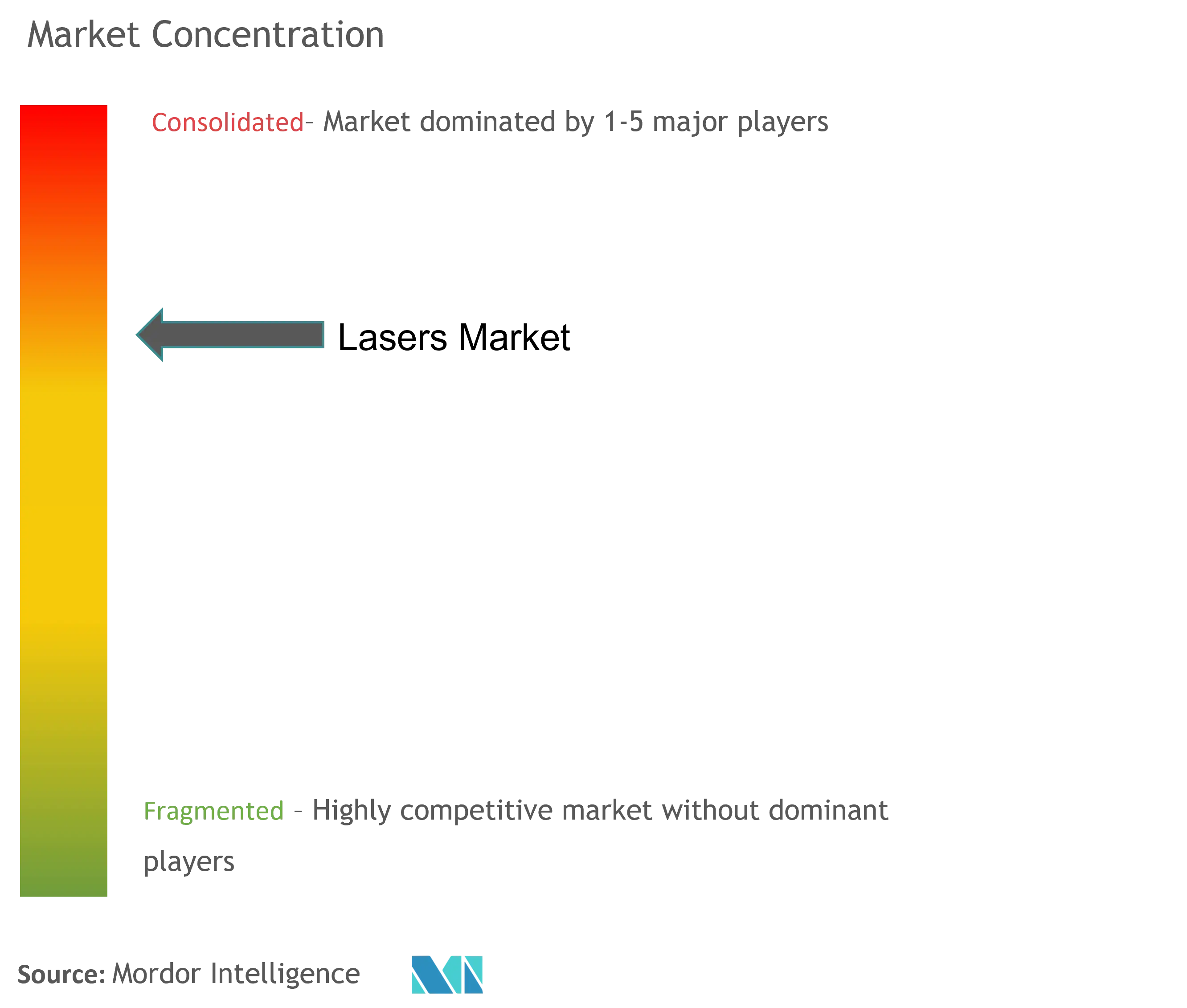 Lasers Market Concentration