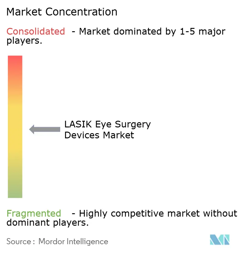 LASIK Eye Surgery Devices Market