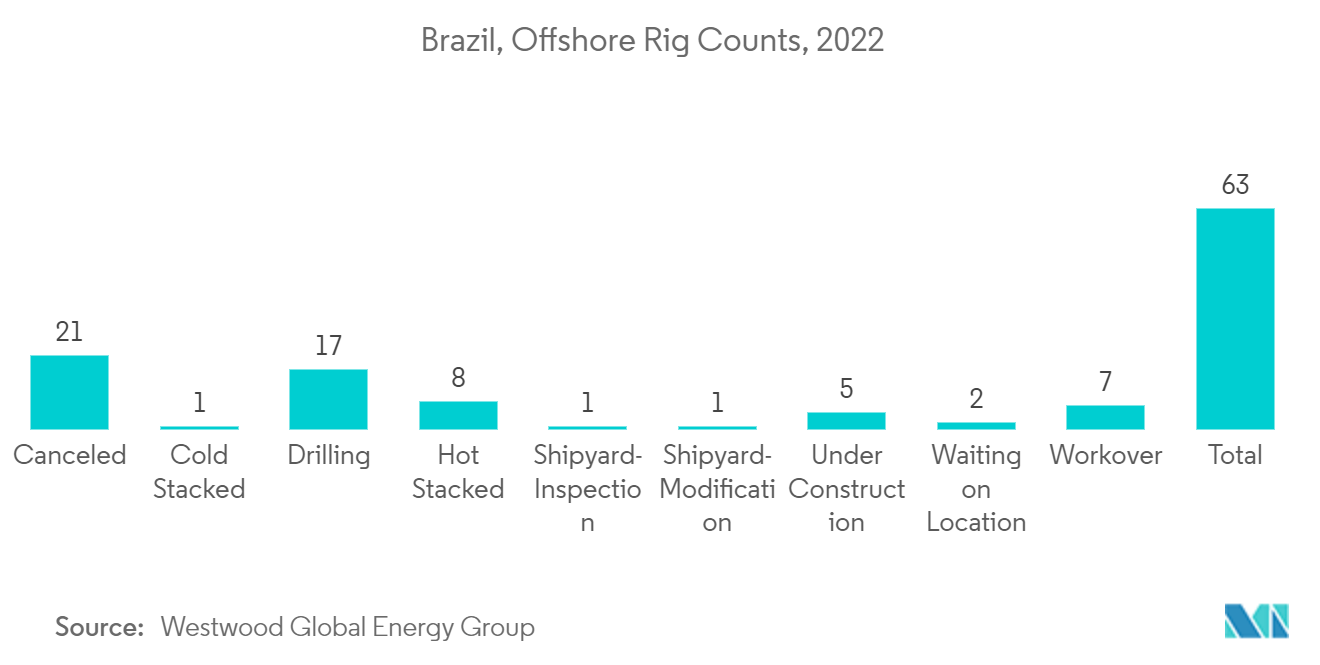 Brazil, Offshore Rig Counts, 2022