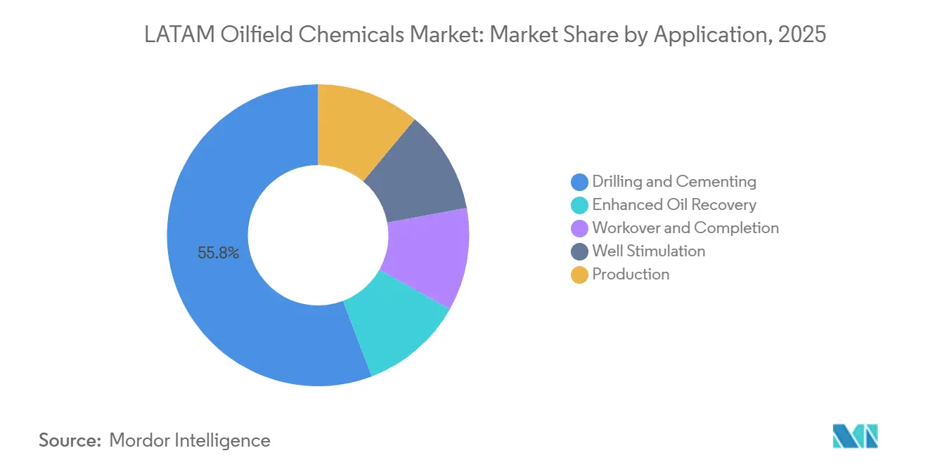 LATAM Oilfield Chemicals Market: Market Share by Application