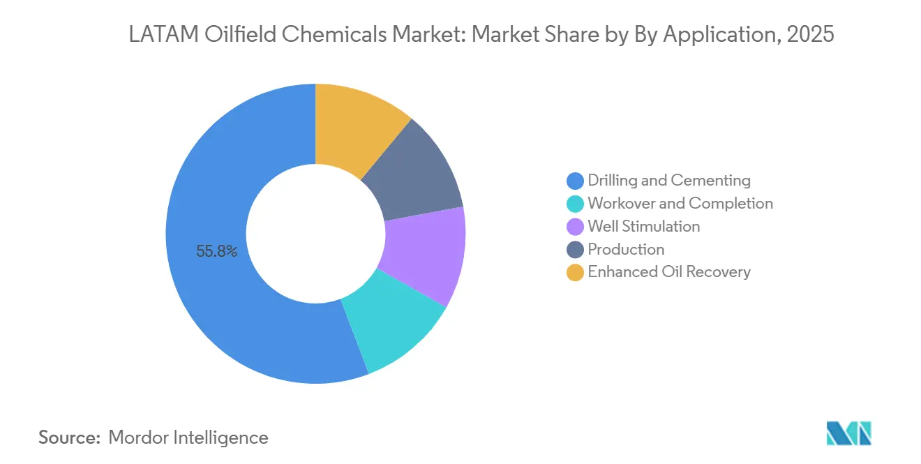 LATAM Oilfield Chemicals Market: Market Share by By Application