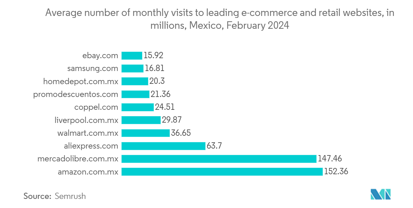 LATAM Payment Gateway Market: Average number of monthly visits to leading e-commerce and retail websites, in millions, Mexico, February 2024